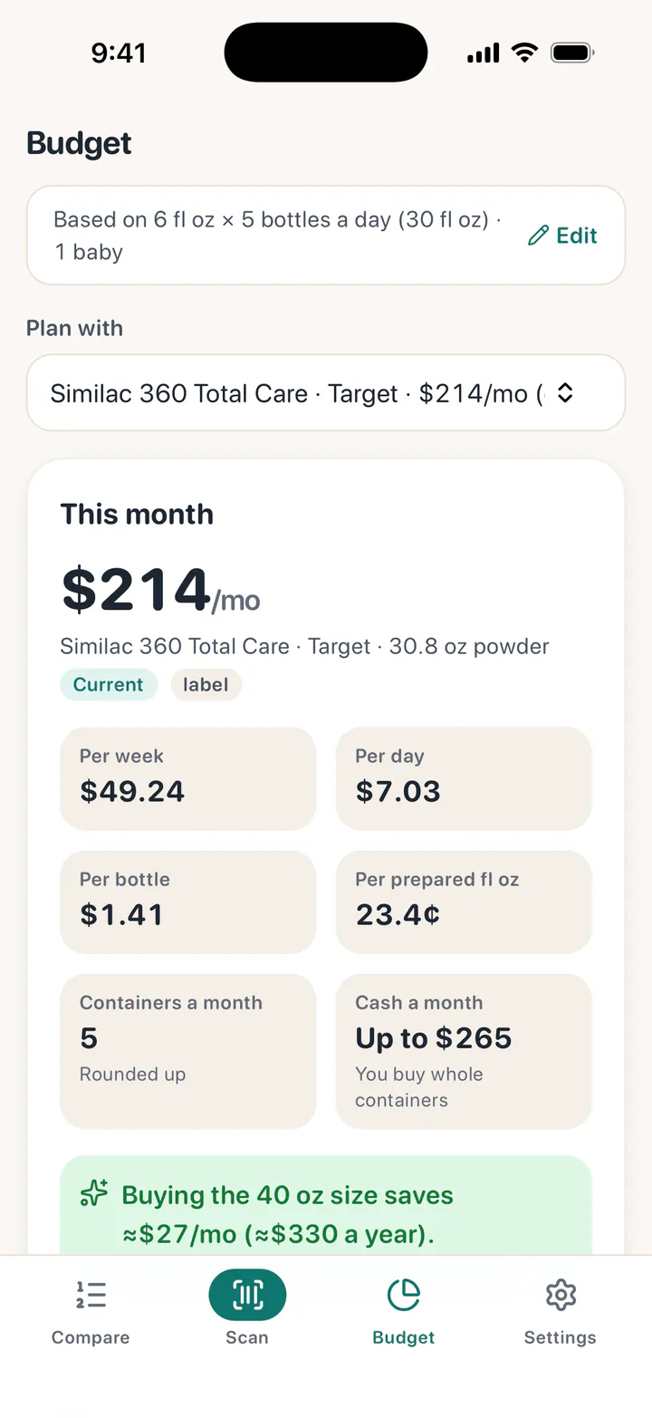 The Budget screen for the 30.8 oz can: $214 this month, $49.24 a week, $7.03 a day and $1.41 a bottle, and a tip that buying the 40 oz size saves about $27 a month.