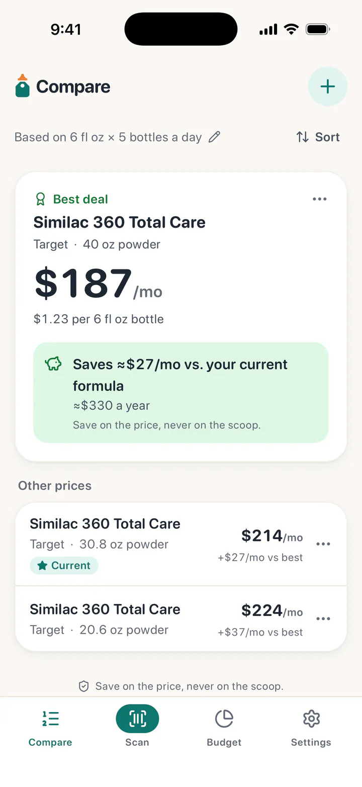 The Compare list with three sizes of Similac 360 Total Care at Target: the 40 oz can is the best deal at $187 a month, and saves about $27 a month ($330 a year) against the 30.8 oz can the family buys now.